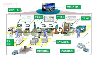 工業(yè)4.0時代企業(yè)智能工廠建設(shè)藍(lán)圖規(guī)劃策略