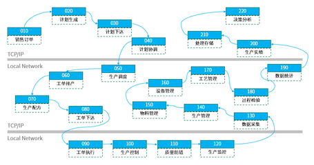 智能制造執(zhí)行系統(tǒng) 企業(yè)管理的新引擎