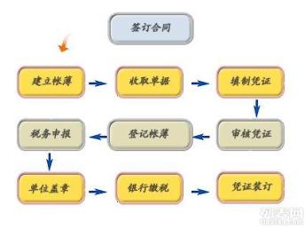 昌平區(qū)商事服務(wù)指南 代理記賬、公司注冊與企業(yè)變更全解析