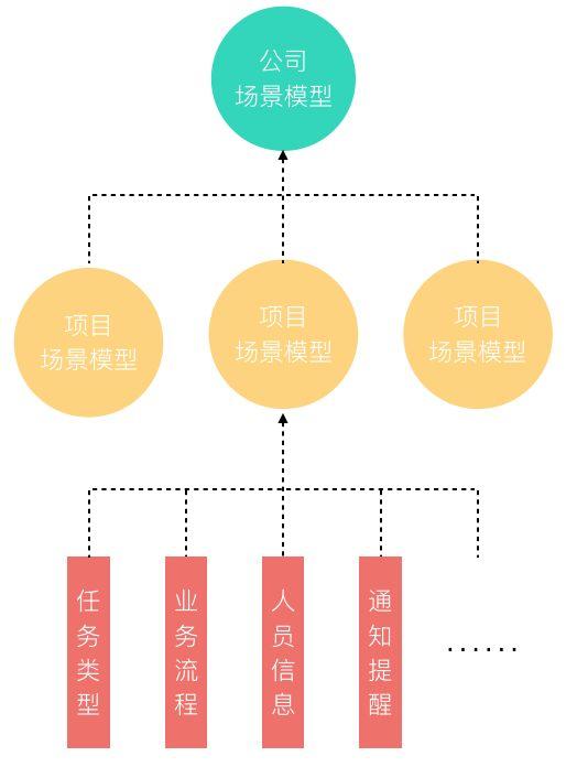 項目模板在企業(yè)管理中的場景模型承載策略