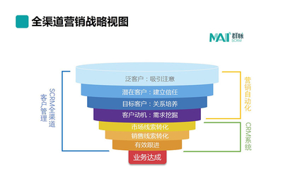 營銷自動(dòng)化在酒店客戶管理中的核心價(jià)值